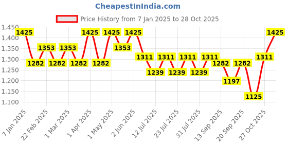 myntra.com LITTLE COLLARS Boys Printed Shirt with Trousers little collars Price History Graph from 7 Jan 2025 to 27 Oct 2025