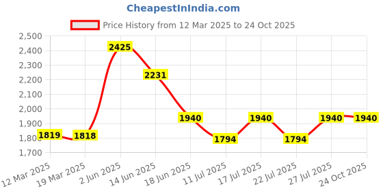 myntra.com LITTLE COLLARS Boys Printed Shirt with Trousers little collars Price History Graph from 12 Mar 2025 to 24 Oct 2025