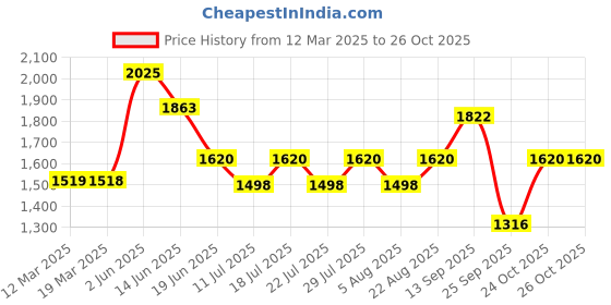 myntra.com LITTLE COLLARS Boys Printed Shirt with Trousers little collars Price History Graph from 12 Mar 2025 to 26 Oct 2025