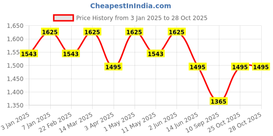 myntra.com LITTLE COLLARS Boys Printed T-shirt and Shirt with Trousers little collars Price History Graph from 3 Jan 2025 to 27 Oct 2025