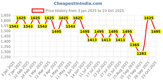 myntra.com LITTLE COLLARS Boys Printed T-shirt and Shirt with Trousers little collars Price History Graph from 3 Jan 2025 to 23 Oct 2025