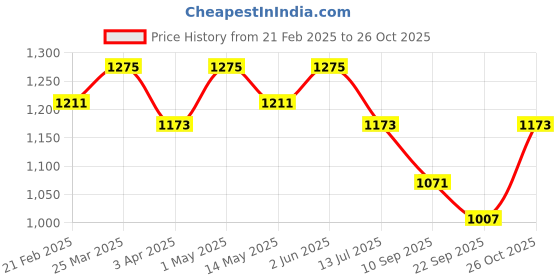 myntra.com LITTLE COLLARS Boys Printed T-shirt with Trousers little collars Price History Graph from 21 Feb 2025 to 26 Oct 2025