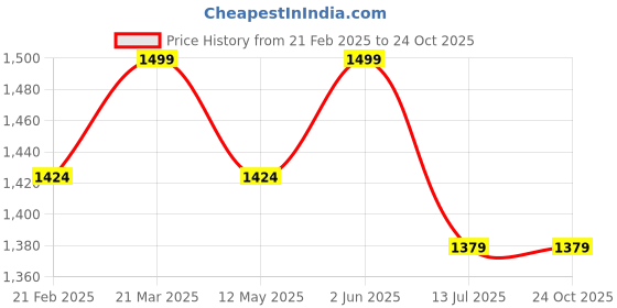 myntra.com LITTLE COLLARS Boys Printed T-shirt with Trousers little collars Price History Graph from 21 Feb 2025 to 23 Oct 2025
