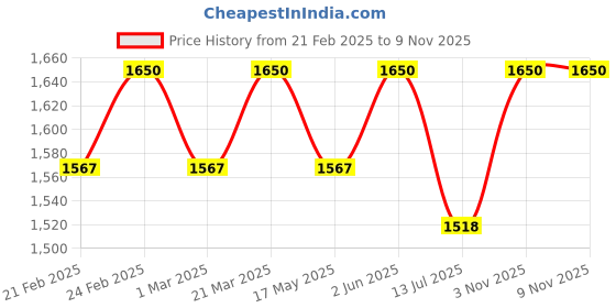 myntra.com LITTLE COLLARS Boys Printed T-shirt with Trousers little collars Price History Graph from 21 Feb 2025 to 6 Nov 2025