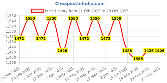 myntra.com LITTLE COLLARS Boys Printed T-shirt with Trousers little collars Price History Graph from 21 Feb 2025 to 23 Oct 2025