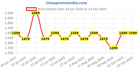 myntra.com LITTLE COLLARS Boys Pure Cotton Shirt With Waistcoat & Trousers little collars Price History Graph from 18 Jun 2025 to 23 Oct 2025