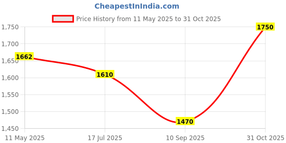 myntra.com LITTLE COLLARS Boys Pure Cotton T-shirt and Shirt with Trouser little collars Price History Graph from 11 May 2025 to 31 Oct 2025