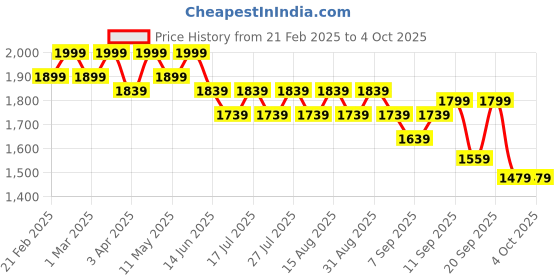 myntra.com LITTLE COLLARS Boys Pyjamas little collars Price History Graph from 21 Feb 2025 to 4 Oct 2025