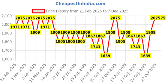 myntra.com LITTLE COLLARS Boys Pyjamas little collars Price History Graph from 21 Feb 2025 to 7 Dec 2025