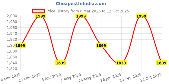 myntra.com LITTLE COLLARS Boys Pyjamas little collars Price History Graph from 6 Mar 2025 to 12 Oct 2025