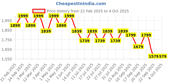 myntra.com LITTLE COLLARS Boys Pyjamas little collars Price History Graph from 21 Feb 2025 to 4 Oct 2025