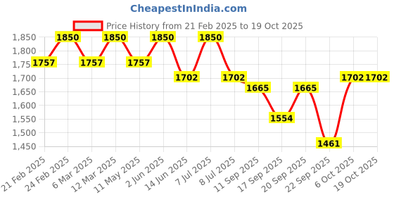 myntra.com LITTLE COLLARS Boys Pyjamas little collars Price History Graph from 21 Feb 2025 to 18 Oct 2025