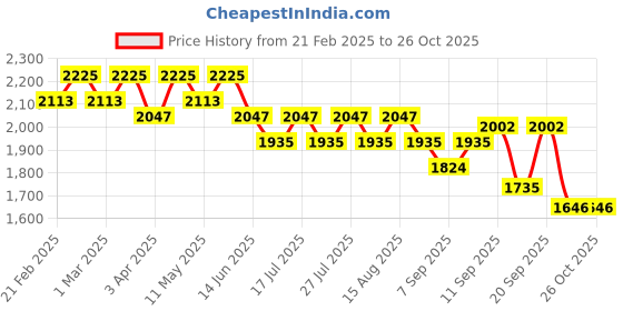 myntra.com LITTLE COLLARS Boys Pyjamas little collars Price History Graph from 21 Feb 2025 to 25 Oct 2025