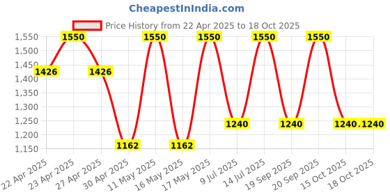 myntra.com LITTLE COLLARS Boys Pyjamas little collars Price History Graph from 22 Apr 2025 to 18 Oct 2025