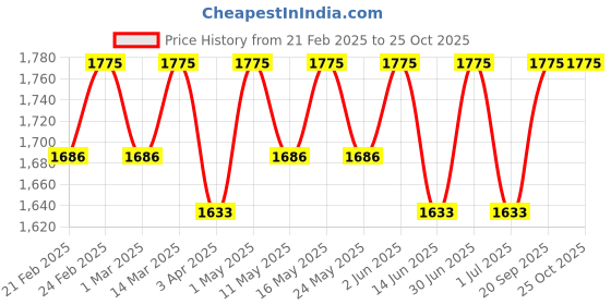 myntra.com LITTLE COLLARS Boys Pyjamas little collars Price History Graph from 21 Feb 2025 to 25 Oct 2025