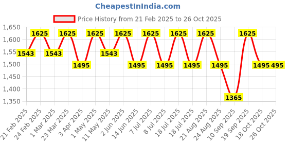 myntra.com LITTLE COLLARS Boys Pyjamas little collars Price History Graph from 21 Feb 2025 to 24 Oct 2025