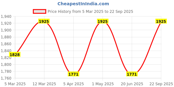 myntra.com LITTLE COLLARS Boys Pyjamas little collars Price History Graph from 5 Mar 2025 to 22 Sep 2025