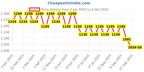 myntra.com LITTLE COLLARS Boys Regular Kurta with Pyjamas little collars Price History Graph from 3 Jan 2025 to 4 Oct 2025