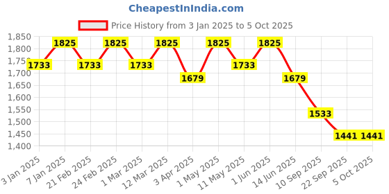 myntra.com LITTLE COLLARS Boys Regular Kurta with Pyjamas little collars Price History Graph from 3 Jan 2025 to 4 Oct 2025