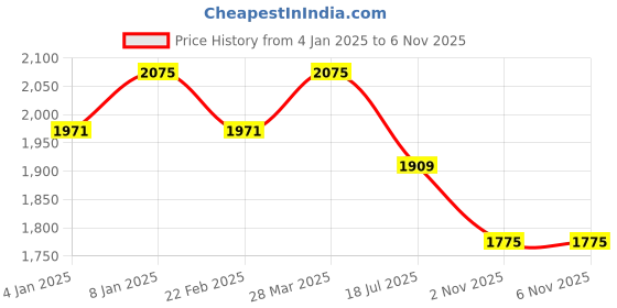 myntra.com LITTLE COLLARS Boys Regular Kurta with Pyjamas little collars Price History Graph from 4 Jan 2025 to 5 Nov 2025