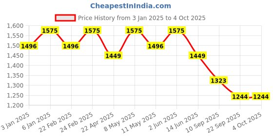 myntra.com Little Collars Boys Reindeer Nehru Jacket Kurta Pajama Set little collars Price History Graph from 3 Jan 2025 to 4 Oct 2025
