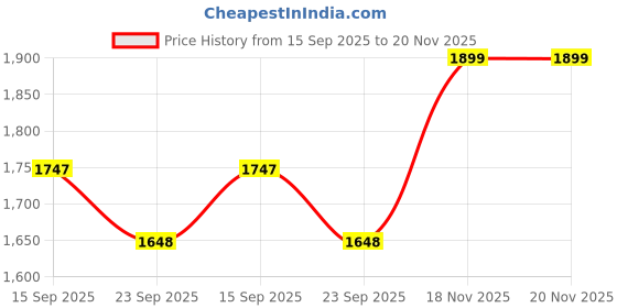 myntra.com LITTLE COLLARS Boys Roll-Up Sleeves Shirt with Trousers & Velvet Nehru Jacket little collars Price History Graph from 15 Sep 2025 to 19 Nov 2025