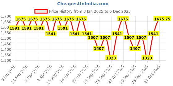 myntra.com LITTLE COLLARS Boys Roll-Up Sleeves Shirt with Trousers & Waistcoat little collars Price History Graph from 3 Jan 2025 to 6 Dec 2025