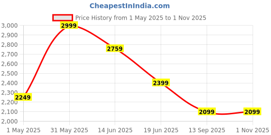 myntra.com LITTLE COLLARS Boys Round Neck T-shirt & Shirt With Cargo Pants And Hooded Jacket little collars Price History Graph from 1 May 2025 to 31 Oct 2025