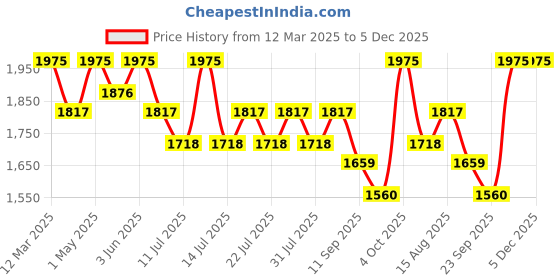 myntra.com LITTLE COLLARS Boys Self Design Collarless Single-Breasted 4-Pieces Suits little collars Price History Graph from 12 Mar 2025 to 5 Dec 2025