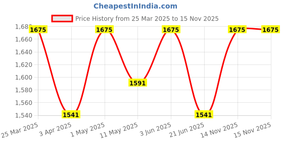 myntra.com LITTLE COLLARS Boys Self Design Collarless Single-Breasted 4-Pieces Suits little collars Price History Graph from 25 Mar 2025 to 14 Nov 2025
