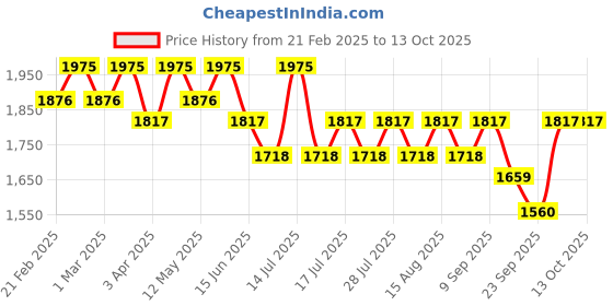 myntra.com LITTLE COLLARS Boys Self Design Collarless Single-Breasted 5-Pieces Suits little collars Price History Graph from 21 Feb 2025 to 12 Oct 2025