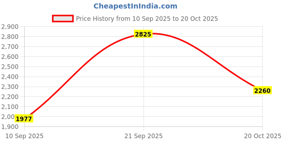 myntra.com LITTLE COLLARS Boys Self Design Full Sleeves Single Breasted 3 Piece Suits little collars Price History Graph from 10 Sep 2025 to 20 Oct 2025