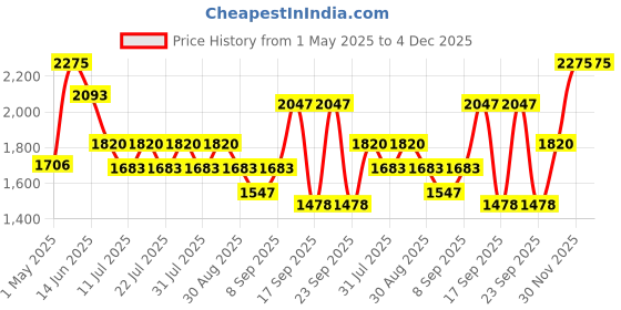myntra.com LITTLE COLLARS Boys Self Design Notched Lapel Collar 3-Piece Suit little collars Price History Graph from 1 May 2025 to 4 Dec 2025