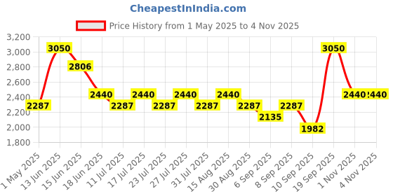 myntra.com LITTLE COLLARS Boys Self Design Notched Lapel Collar 4 Piece Suit little collars Price History Graph from 1 May 2025 to 4 Nov 2025