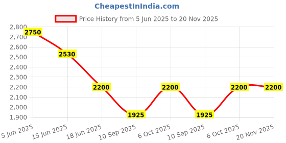 myntra.com LITTLE COLLARS Boys Self Design Notched Lapel Collar 4 Piece Suit little collars Price History Graph from 5 Jun 2025 to 20 Nov 2025