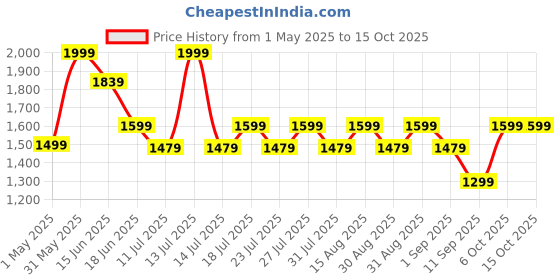 myntra.com LITTLE COLLARS Boys Self Design Single-Breasted Three-Piece Suit little collars Price History Graph from 1 May 2025 to 14 Oct 2025