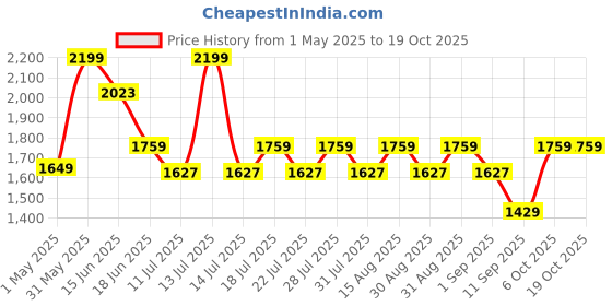 myntra.com LITTLE COLLARS Boys Self Design Single-Breasted Three-Piece Suit little collars Price History Graph from 1 May 2025 to 18 Oct 2025