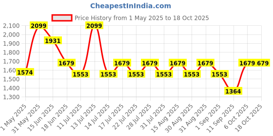 myntra.com LITTLE COLLARS Boys Self Design Single-Breasted Three-Piece Suit little collars Price History Graph from 1 May 2025 to 18 Oct 2025