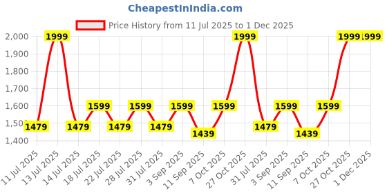 myntra.com LITTLE COLLARS Boys Self Design Single-Breasted Three-Piece Suit little collars Price History Graph from 11 Jul 2025 to 30 Nov 2025
