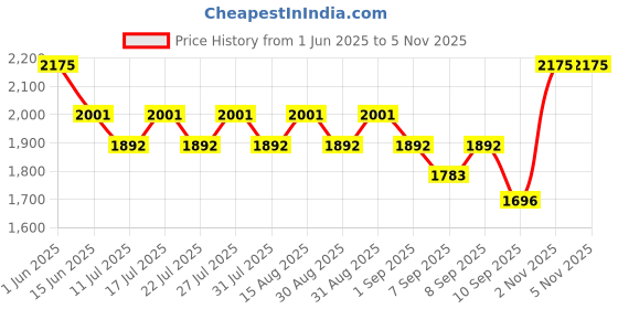myntra.com LITTLE COLLARS Boys Self Design Three Piece Suit little collars Price History Graph from 1 Jun 2025 to 5 Nov 2025