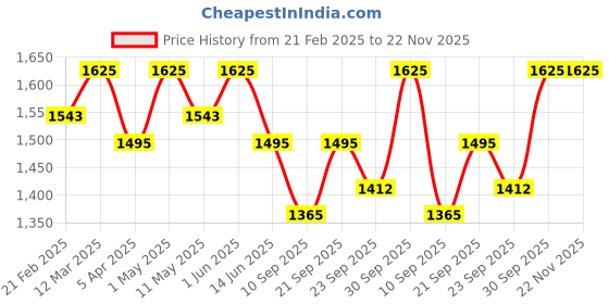 myntra.com LITTLE COLLARS Boys Self Design V-Neck Single-Breasted 3-Piece Suit little collars Price History Graph from 21 Feb 2025 to 22 Nov 2025
