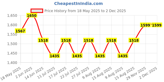 myntra.com Little Collars Boys Sequins Nehru Jacket Kurta Pajama Set little collars Price History Graph from 18 May 2025 to 1 Dec 2025
