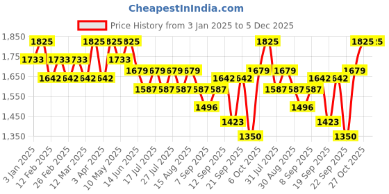 myntra.com LITTLE COLLARS Boys Shawl Collar Single Breasted Waistcoat with Trouser and Shirt little collars Price History Graph from 3 Jan 2025 to 5 Dec 2025