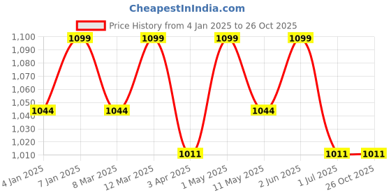 myntra.com LITTLE COLLARS Boys Shirt Collar Short Sleeves Shirt With Shorts With Waistcoat little collars Price History Graph from 4 Jan 2025 to 25 Oct 2025