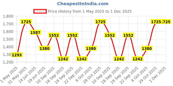 myntra.com LITTLE COLLARS Boys Shirt with Shorts little collars Price History Graph from 1 May 2025 to 30 Nov 2025