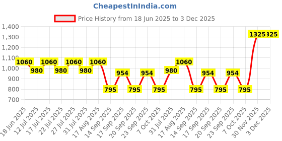 myntra.com LITTLE COLLARS Boys Shirt with Shorts little collars Price History Graph from 18 Jun 2025 to 3 Dec 2025