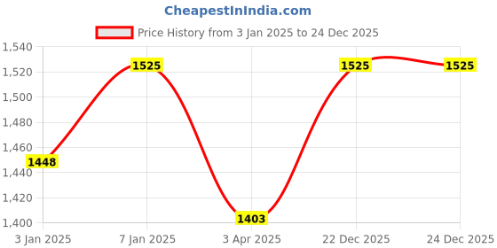 myntra.com LITTLE COLLARS Boys Shirt with Trousers little collars Price History Graph from 3 Jan 2025 to 24 Dec 2025