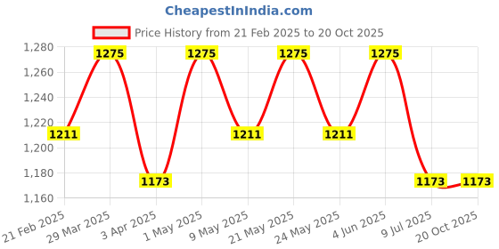 myntra.com LITTLE COLLARS Boys Shirt with Trousers little collars Price History Graph from 21 Feb 2025 to 20 Oct 2025