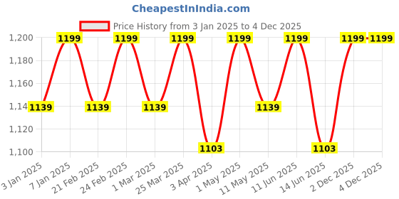 myntra.com LITTLE COLLARS Boys Shirt with Trousers little collars Price History Graph from 3 Jan 2025 to 3 Dec 2025