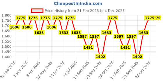 myntra.com LITTLE COLLARS Boys Shirt with Trousers little collars Price History Graph from 21 Feb 2025 to 4 Dec 2025